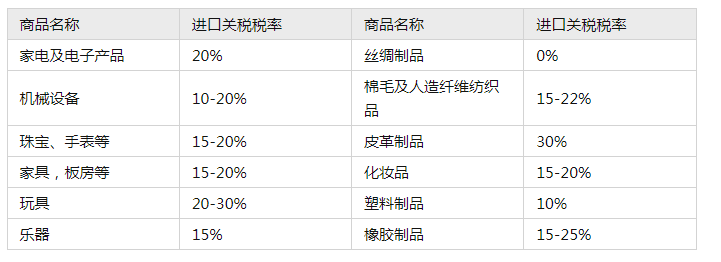 中国到纳米比亚Namibia海运清关要求